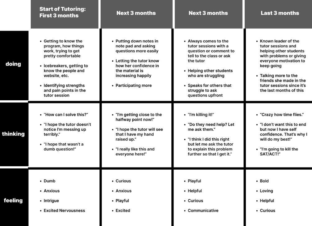User Map: A visual that allows us to see the steps a person takes to complete a goal with your service, website, or product. In this case, Caroline Ortega for us. A student who struggles with staying focus and wants to get good scores on her SAT.